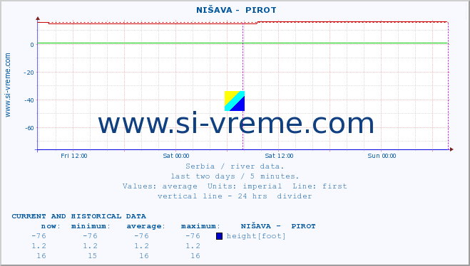  ::  NIŠAVA -  PIROT :: height |  |  :: last two days / 5 minutes.