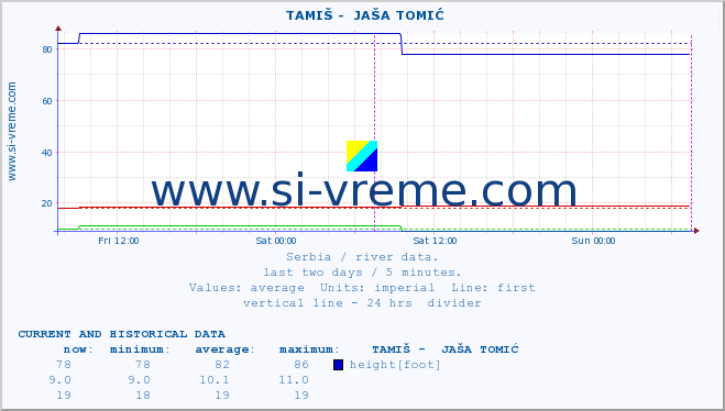  ::  TAMIŠ -  JAŠA TOMIĆ :: height |  |  :: last two days / 5 minutes.