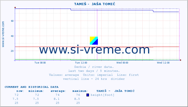  ::  TAMIŠ -  JAŠA TOMIĆ :: height |  |  :: last two days / 5 minutes.