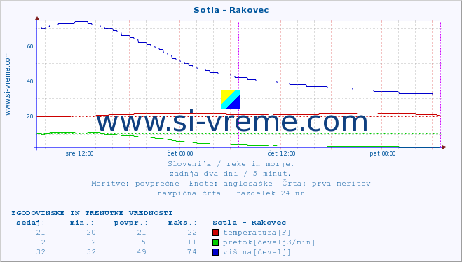 POVPREČJE :: Sotla - Rakovec :: temperatura | pretok | višina :: zadnja dva dni / 5 minut.