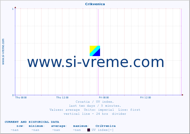  :: Crikvenica :: UV index :: last two days / 5 minutes.