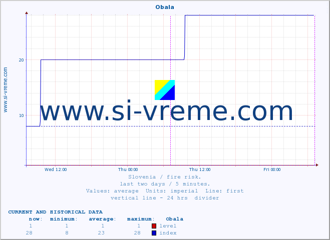  :: Obala :: level | index :: last two days / 5 minutes.