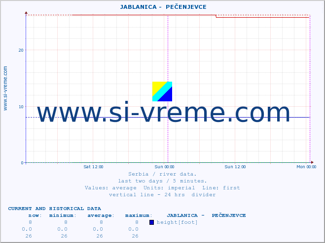  ::  JABLANICA -  PEČENJEVCE :: height |  |  :: last two days / 5 minutes.