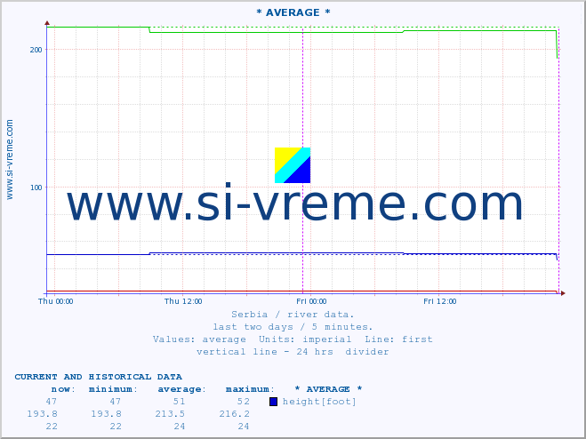  ::  SAVA -  SREMSKA MITROVICA :: height |  |  :: last two days / 5 minutes.