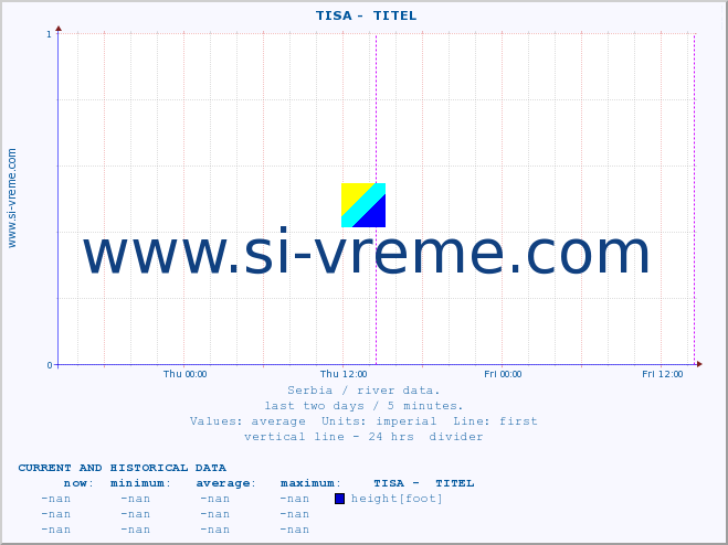  ::  TISA -  TITEL :: height |  |  :: last two days / 5 minutes.