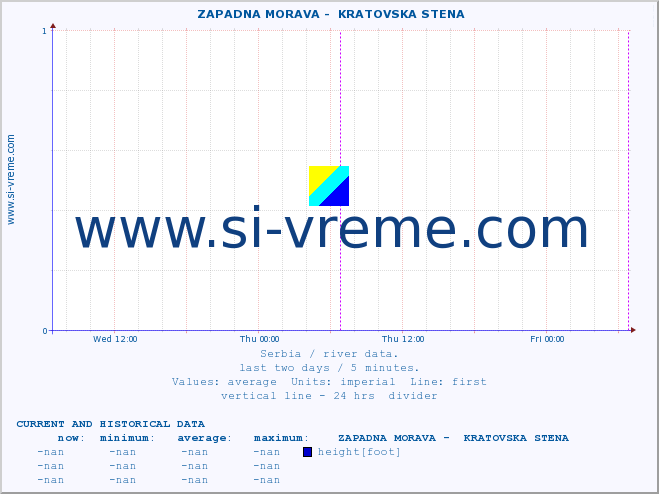  ::  ZAPADNA MORAVA -  KRATOVSKA STENA :: height |  |  :: last two days / 5 minutes.