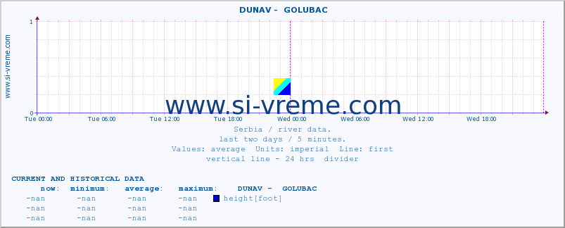  ::  DUNAV -  GOLUBAC :: height |  |  :: last two days / 5 minutes.