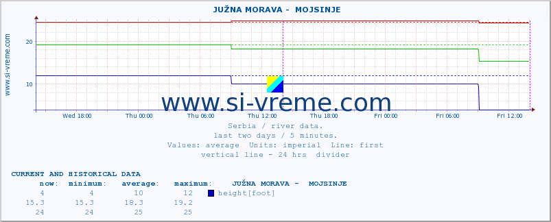  ::  JUŽNA MORAVA -  MOJSINJE :: height |  |  :: last two days / 5 minutes.