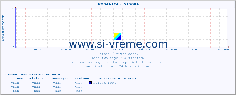  ::  KOSANICA -  VISOKA :: height |  |  :: last two days / 5 minutes.