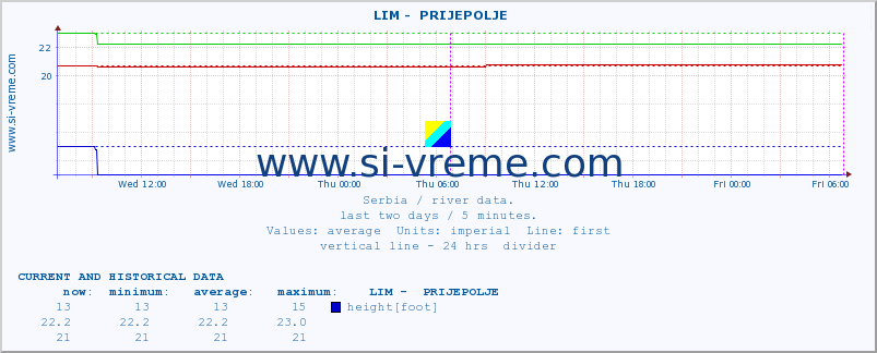  ::  LIM -  PRIJEPOLJE :: height |  |  :: last two days / 5 minutes.