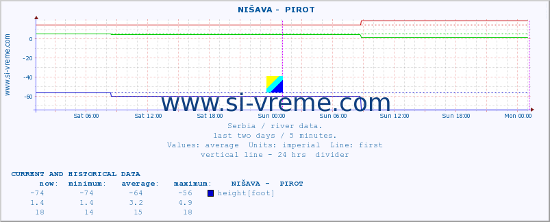  ::  NIŠAVA -  PIROT :: height |  |  :: last two days / 5 minutes.