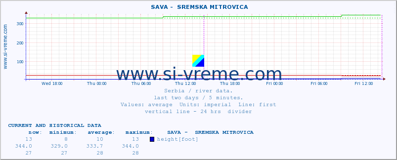  ::  SAVA -  SREMSKA MITROVICA :: height |  |  :: last two days / 5 minutes.