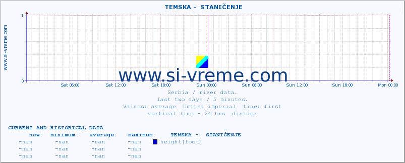  ::  TEMSKA -  STANIČENJE :: height |  |  :: last two days / 5 minutes.