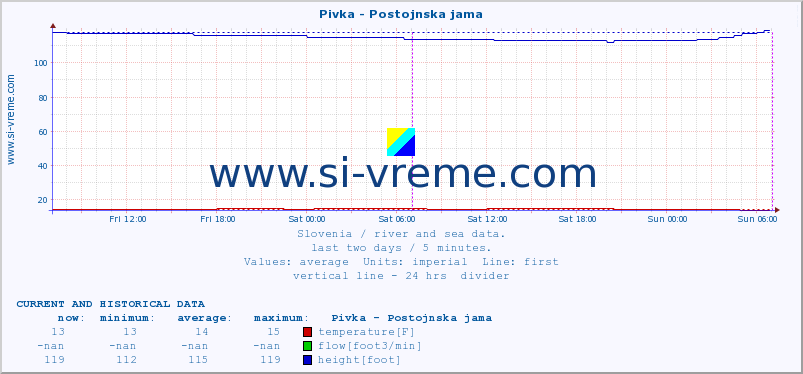  :: Pivka - Postojnska jama :: temperature | flow | height :: last two days / 5 minutes.