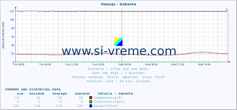  :: Velunja - Gaberke :: temperature | flow | height :: last two days / 5 minutes.