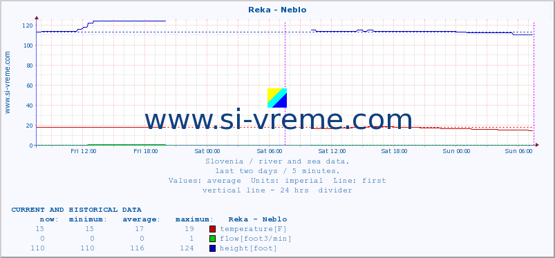  :: Reka - Neblo :: temperature | flow | height :: last two days / 5 minutes.