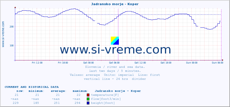  :: Jadransko morje - Koper :: temperature | flow | height :: last two days / 5 minutes.