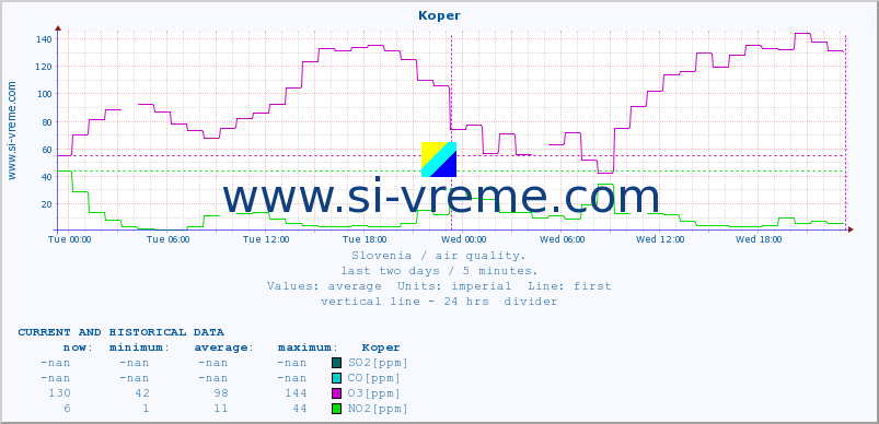  :: Koper :: SO2 | CO | O3 | NO2 :: last two days / 5 minutes.