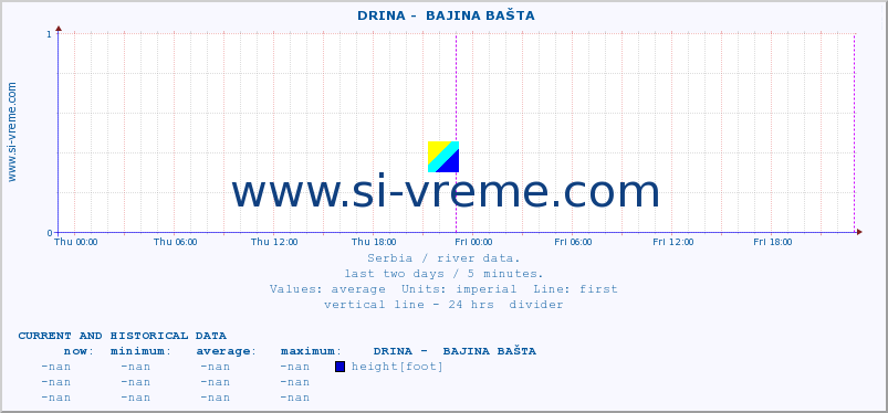  ::  DRINA -  BAJINA BAŠTA :: height |  |  :: last two days / 5 minutes.