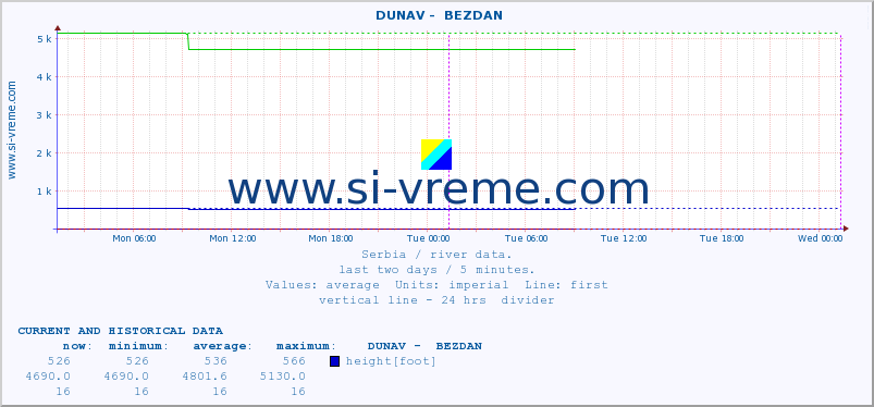  ::  DUNAV -  BEZDAN :: height |  |  :: last two days / 5 minutes.