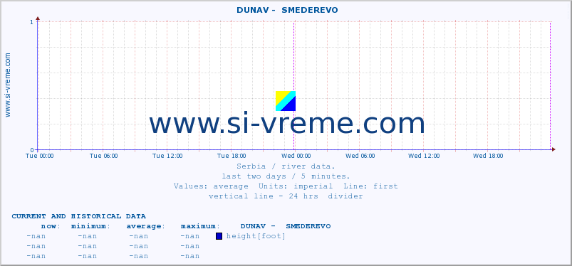  ::  DUNAV -  SMEDEREVO :: height |  |  :: last two days / 5 minutes.