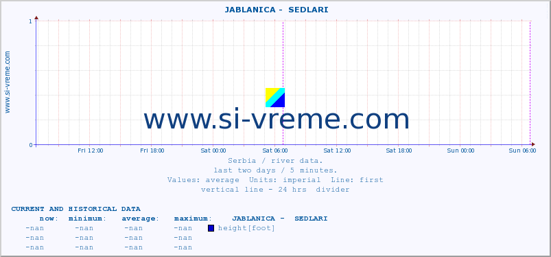  ::  JABLANICA -  SEDLARI :: height |  |  :: last two days / 5 minutes.