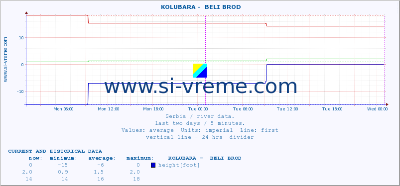  ::  KOLUBARA -  BELI BROD :: height |  |  :: last two days / 5 minutes.