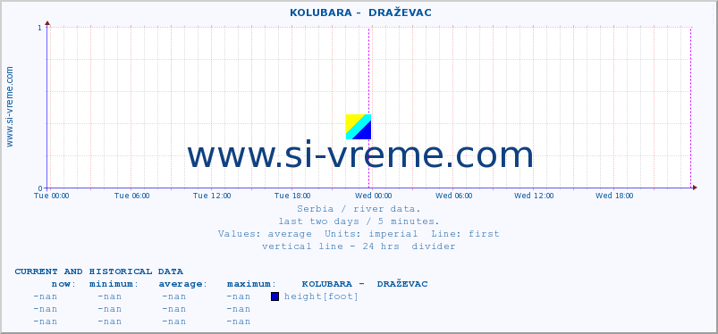  ::  KOLUBARA -  DRAŽEVAC :: height |  |  :: last two days / 5 minutes.