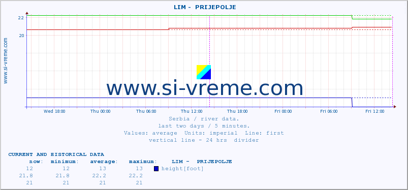  ::  LIM -  PRIJEPOLJE :: height |  |  :: last two days / 5 minutes.