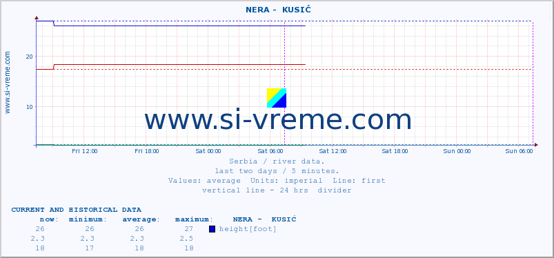  ::  NERA -  KUSIĆ :: height |  |  :: last two days / 5 minutes.