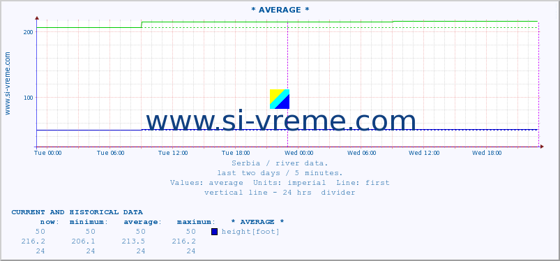  ::  NERA -  VRAČEV GAJ :: height |  |  :: last two days / 5 minutes.