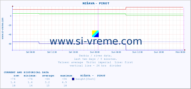  ::  NIŠAVA -  PIROT :: height |  |  :: last two days / 5 minutes.