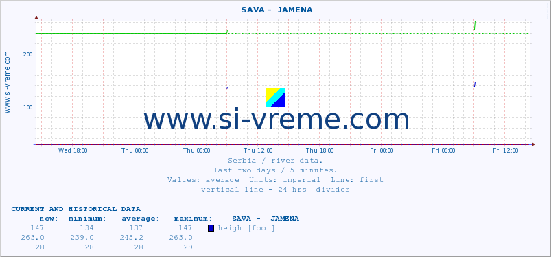  ::  SAVA -  JAMENA :: height |  |  :: last two days / 5 minutes.