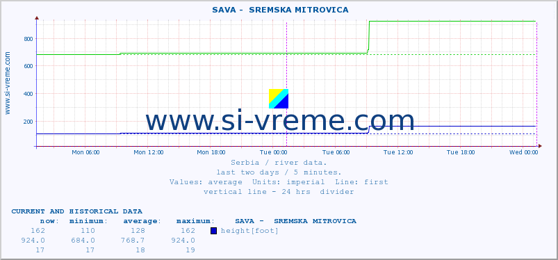  ::  SAVA -  SREMSKA MITROVICA :: height |  |  :: last two days / 5 minutes.