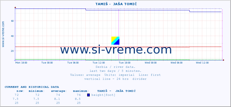  ::  TAMIŠ -  JAŠA TOMIĆ :: height |  |  :: last two days / 5 minutes.