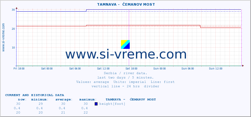  ::  TAMNAVA -  ĆEMANOV MOST :: height |  |  :: last two days / 5 minutes.