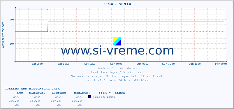  ::  TISA -  SENTA :: height |  |  :: last two days / 5 minutes.