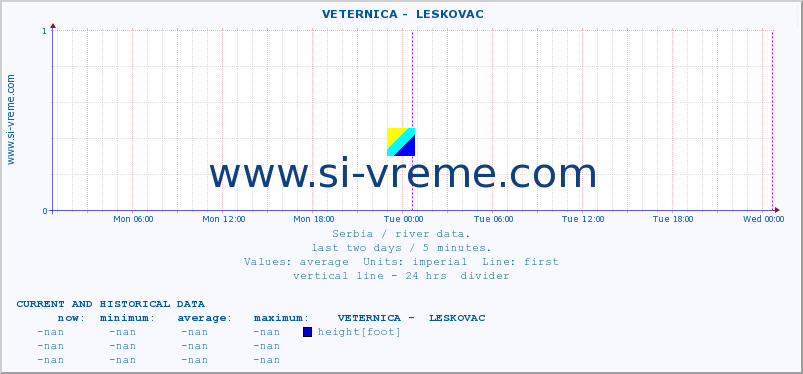  ::  VETERNICA -  LESKOVAC :: height |  |  :: last two days / 5 minutes.