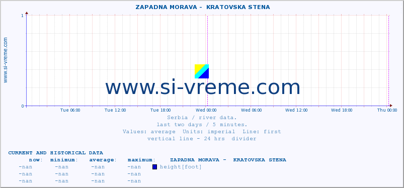  ::  ZAPADNA MORAVA -  KRATOVSKA STENA :: height |  |  :: last two days / 5 minutes.