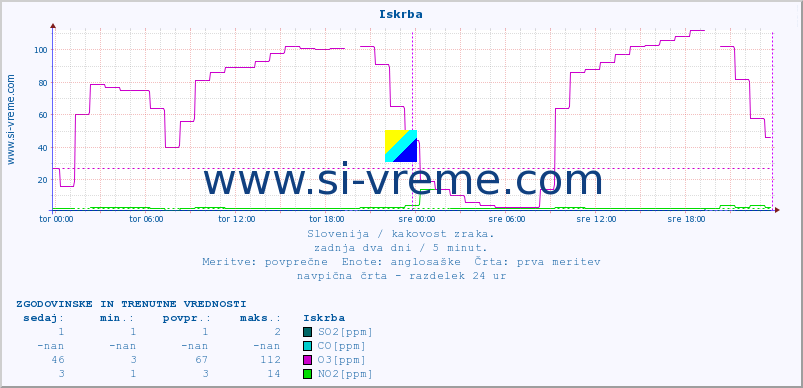 POVPREČJE :: Iskrba :: SO2 | CO | O3 | NO2 :: zadnja dva dni / 5 minut.