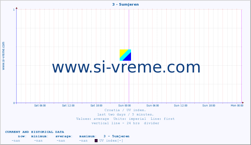  :: 3 - 5umjeren :: UV index :: last two days / 5 minutes.