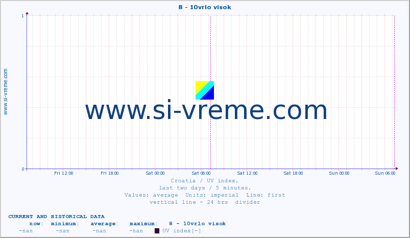  :: 8 - 10vrlo visok :: UV index :: last two days / 5 minutes.