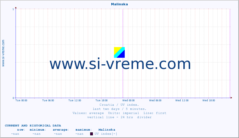  :: Malinska :: UV index :: last two days / 5 minutes.