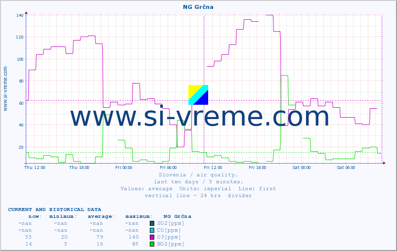  :: NG Grčna :: SO2 | CO | O3 | NO2 :: last two days / 5 minutes.