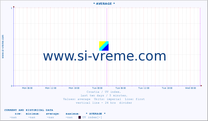  :: * AVERAGE * :: UV index :: last two days / 5 minutes.