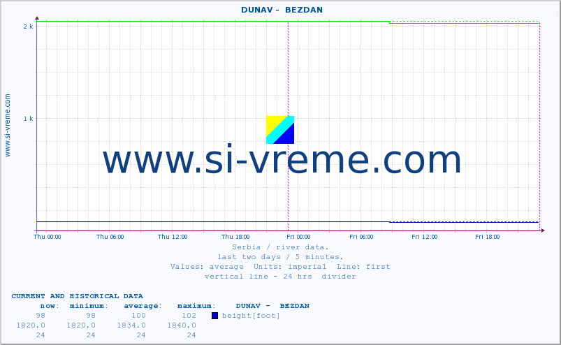  ::  DUNAV -  BEZDAN :: height |  |  :: last two days / 5 minutes.