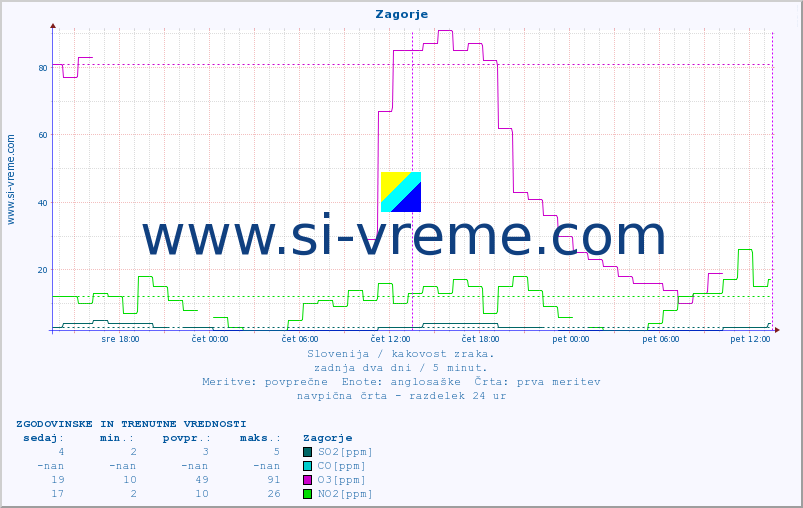 POVPREČJE :: Zagorje :: SO2 | CO | O3 | NO2 :: zadnja dva dni / 5 minut.