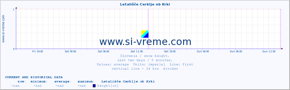  :: Letališče Cerklje ob Krki :: height :: last two days / 5 minutes.