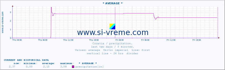  :: * AVERAGE * :: precipitation :: last two days / 5 minutes.