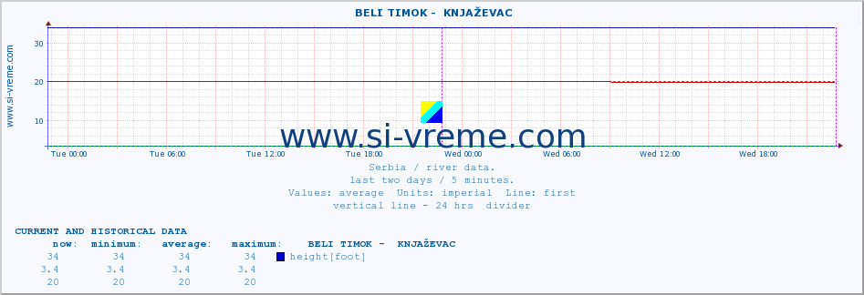  ::  BELI TIMOK -  KNJAŽEVAC :: height |  |  :: last two days / 5 minutes.